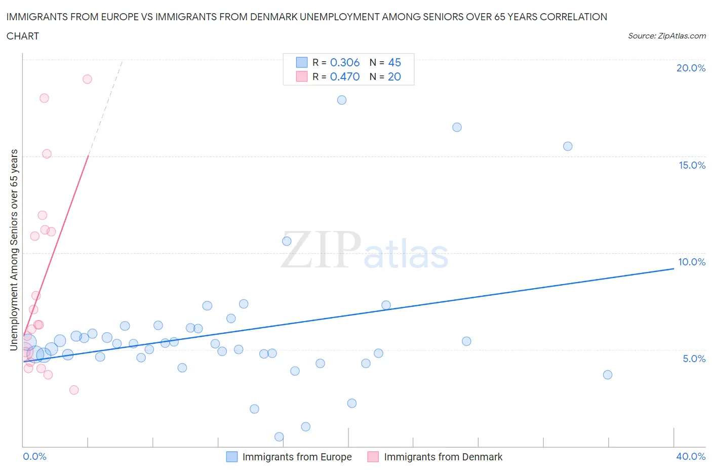 Immigrants from Europe vs Immigrants from Denmark Unemployment Among Seniors over 65 years