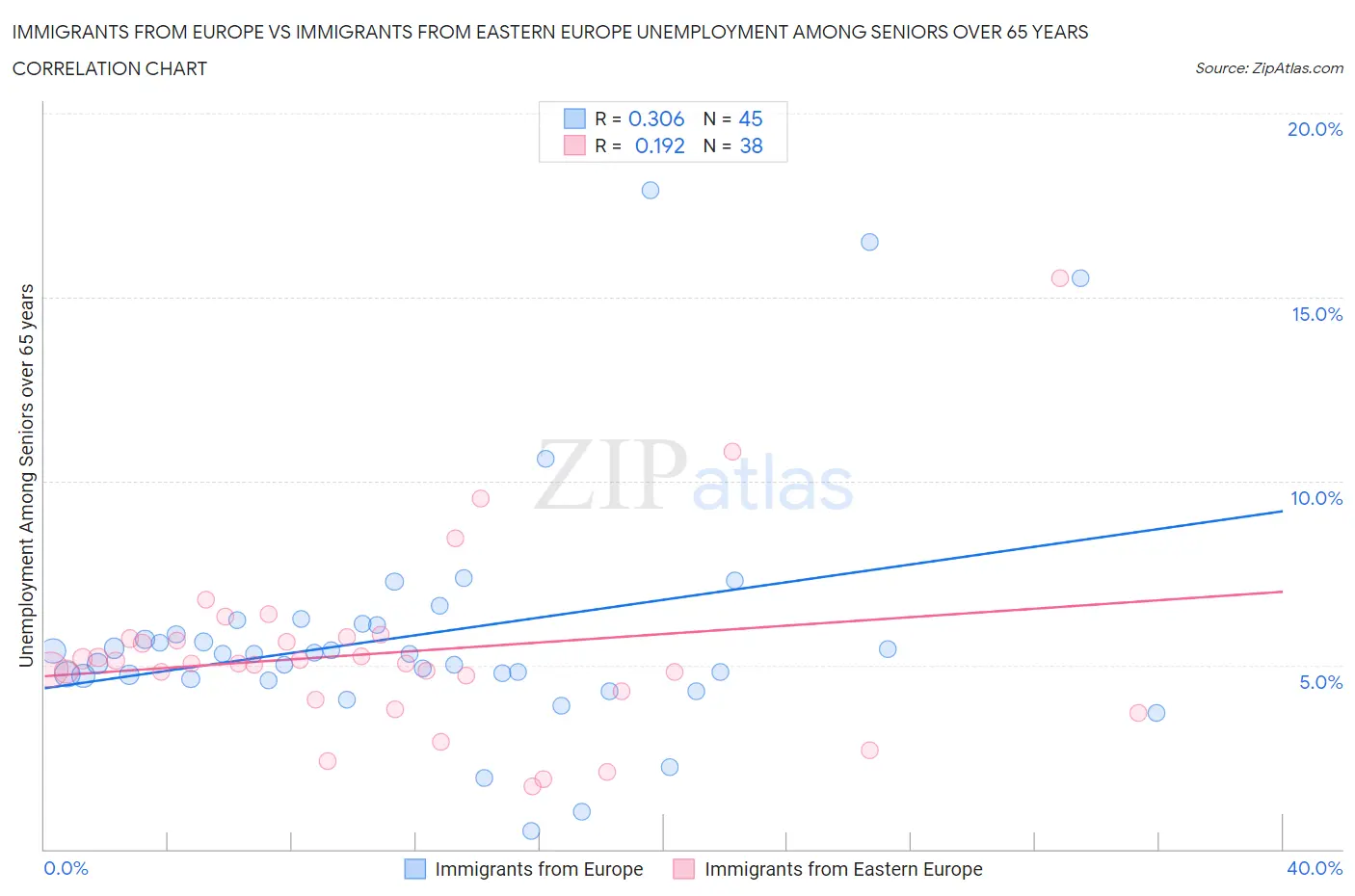Immigrants from Europe vs Immigrants from Eastern Europe Unemployment Among Seniors over 65 years