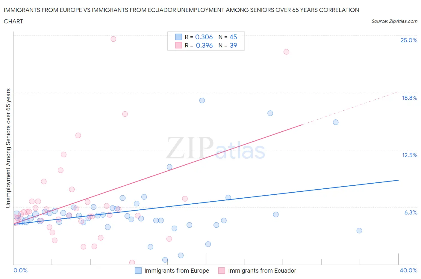 Immigrants from Europe vs Immigrants from Ecuador Unemployment Among Seniors over 65 years