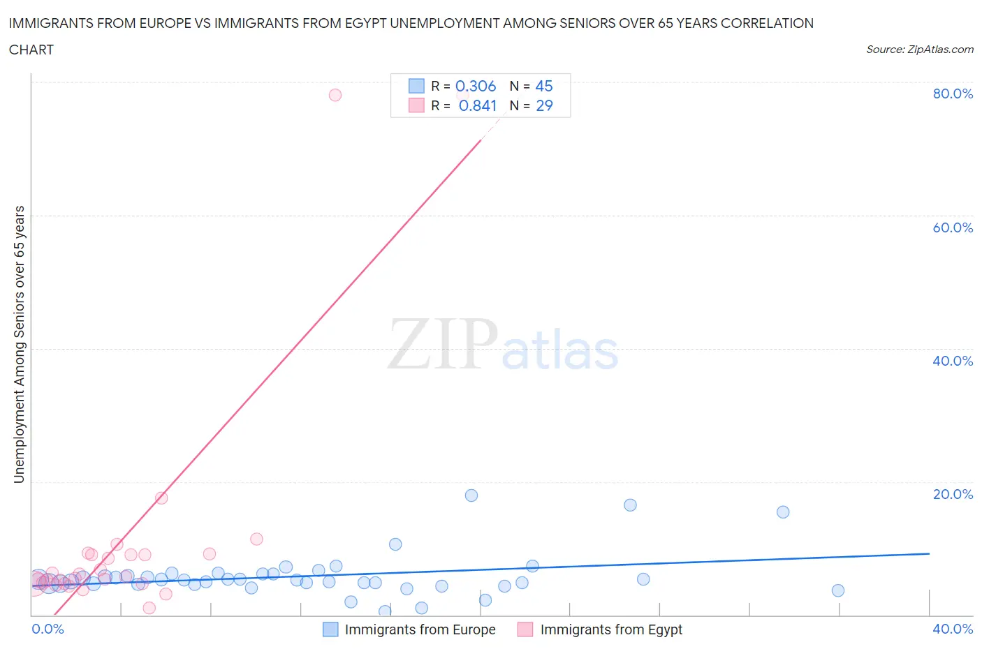 Immigrants from Europe vs Immigrants from Egypt Unemployment Among Seniors over 65 years