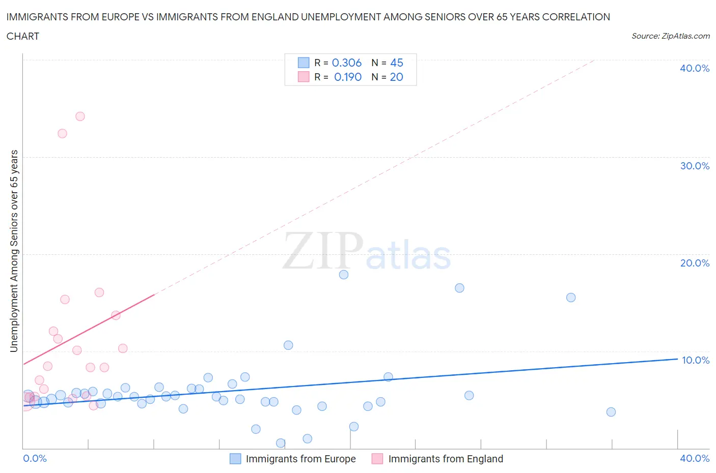Immigrants from Europe vs Immigrants from England Unemployment Among Seniors over 65 years