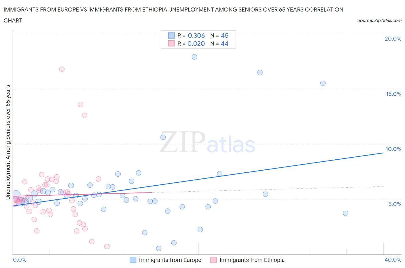 Immigrants from Europe vs Immigrants from Ethiopia Unemployment Among Seniors over 65 years