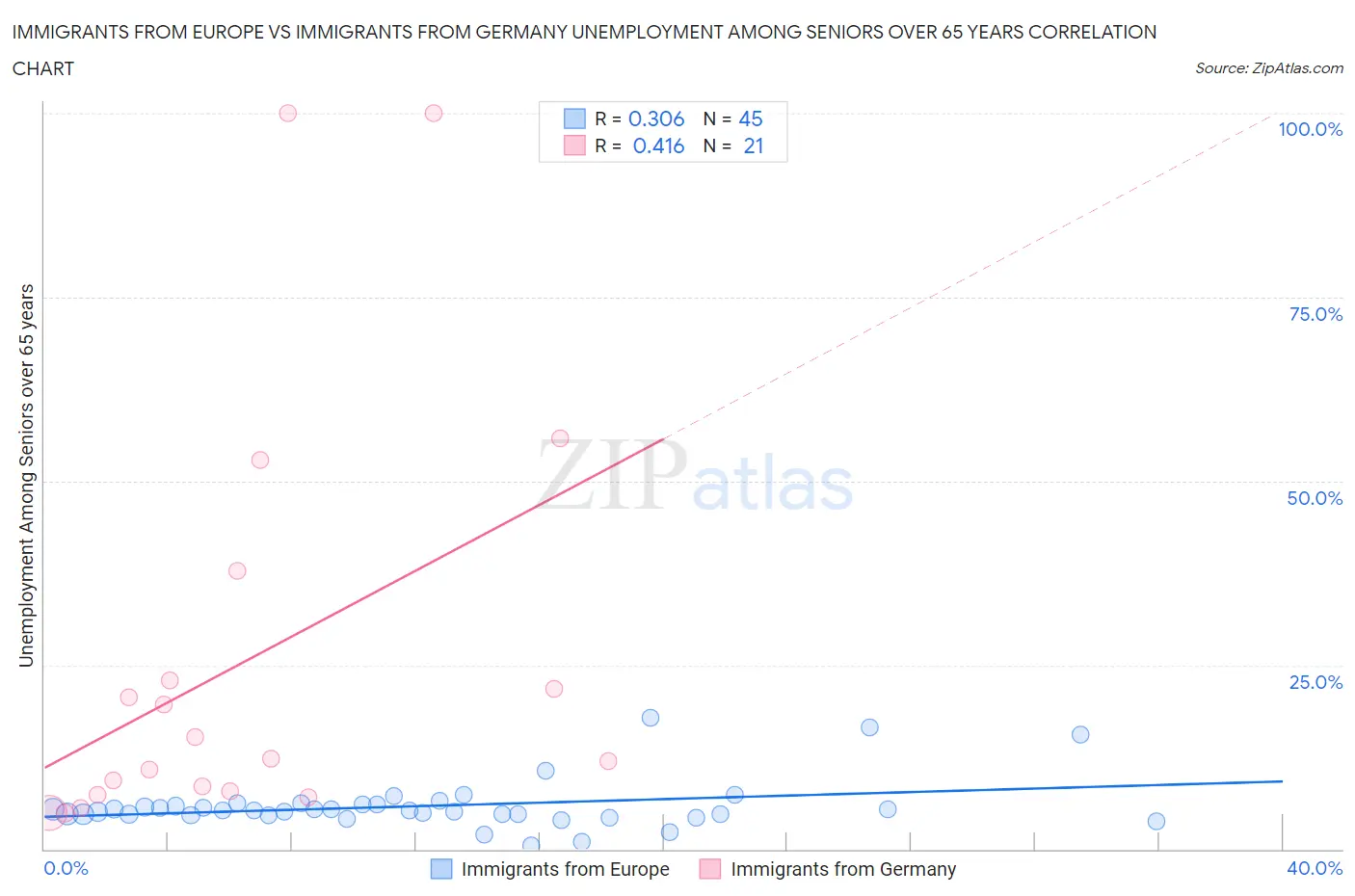 Immigrants from Europe vs Immigrants from Germany Unemployment Among Seniors over 65 years