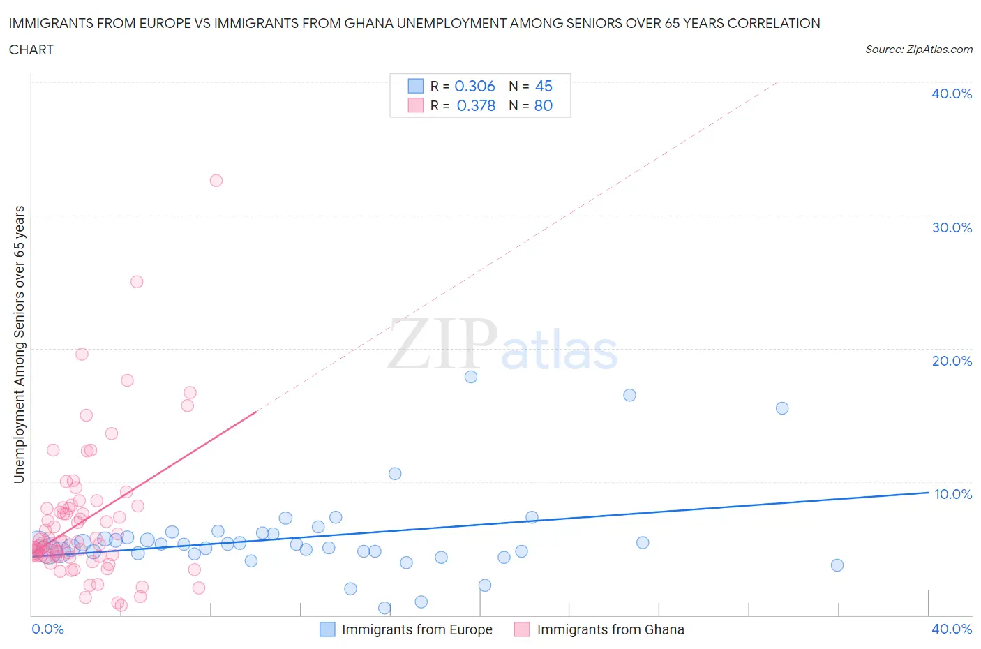 Immigrants from Europe vs Immigrants from Ghana Unemployment Among Seniors over 65 years
