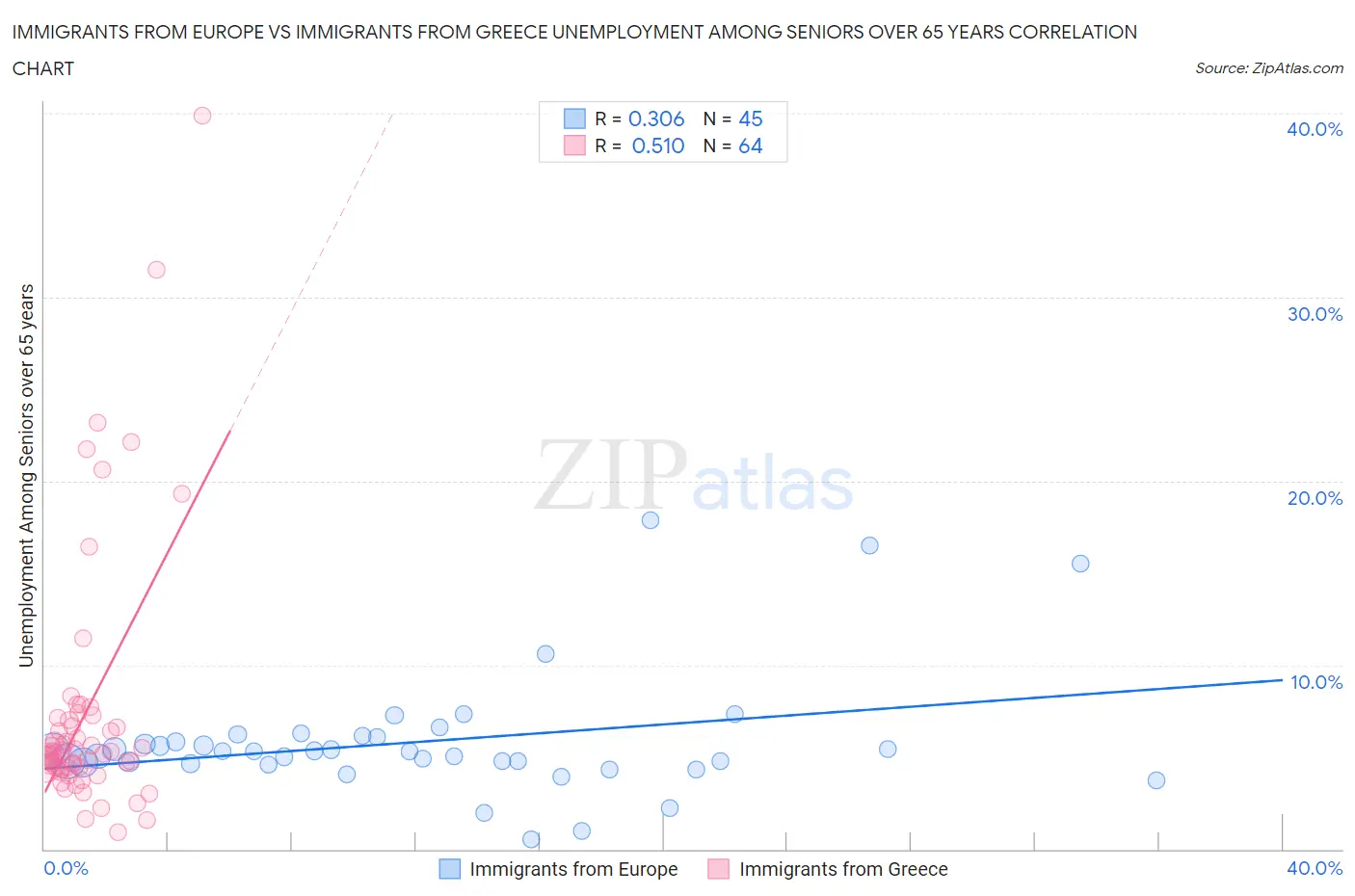 Immigrants from Europe vs Immigrants from Greece Unemployment Among Seniors over 65 years