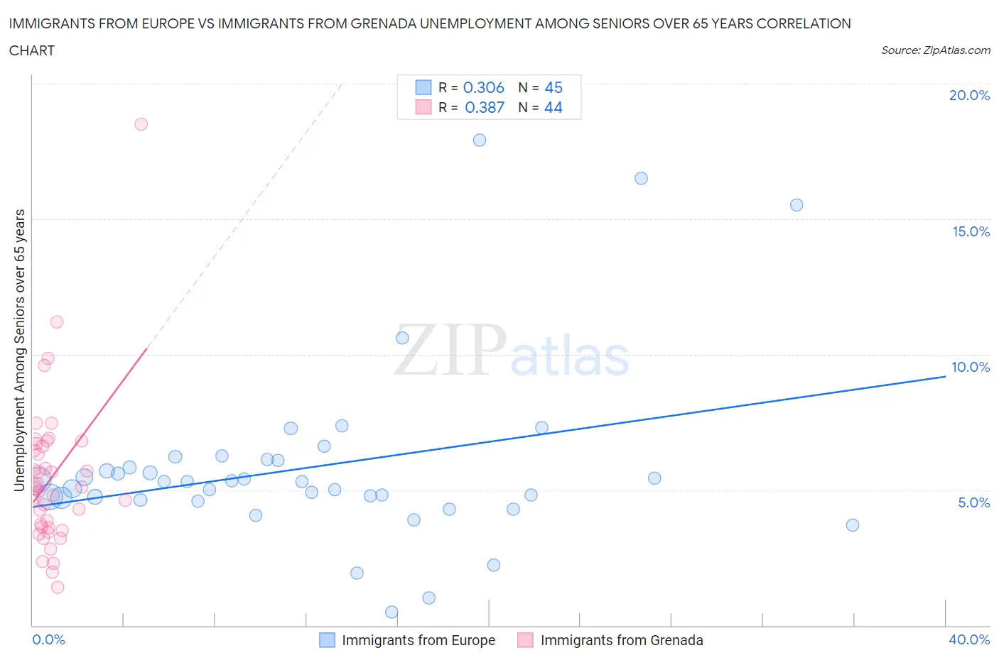Immigrants from Europe vs Immigrants from Grenada Unemployment Among Seniors over 65 years
