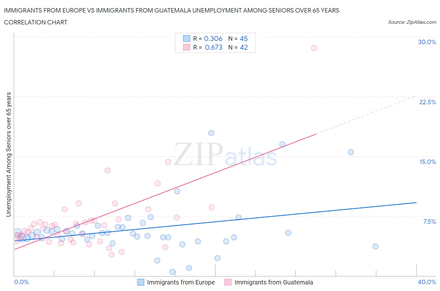 Immigrants from Europe vs Immigrants from Guatemala Unemployment Among Seniors over 65 years