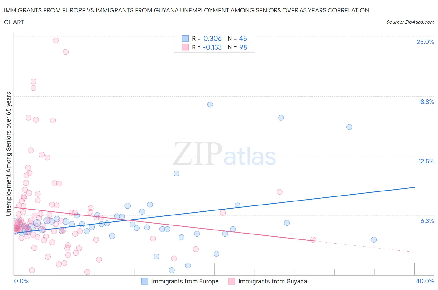 Immigrants from Europe vs Immigrants from Guyana Unemployment Among Seniors over 65 years