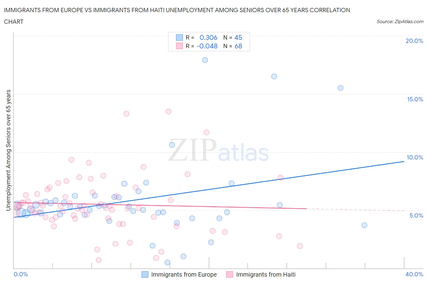 Immigrants from Europe vs Immigrants from Haiti Unemployment Among Seniors over 65 years