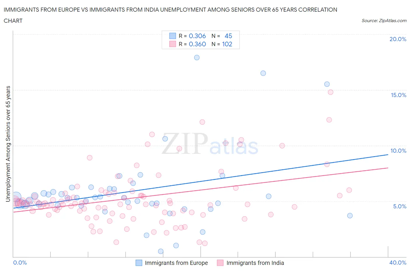 Immigrants from Europe vs Immigrants from India Unemployment Among Seniors over 65 years