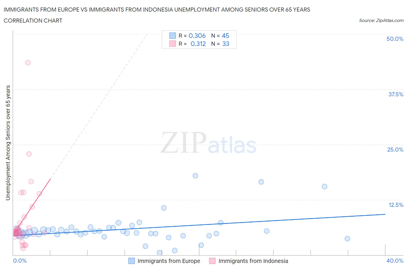 Immigrants from Europe vs Immigrants from Indonesia Unemployment Among Seniors over 65 years