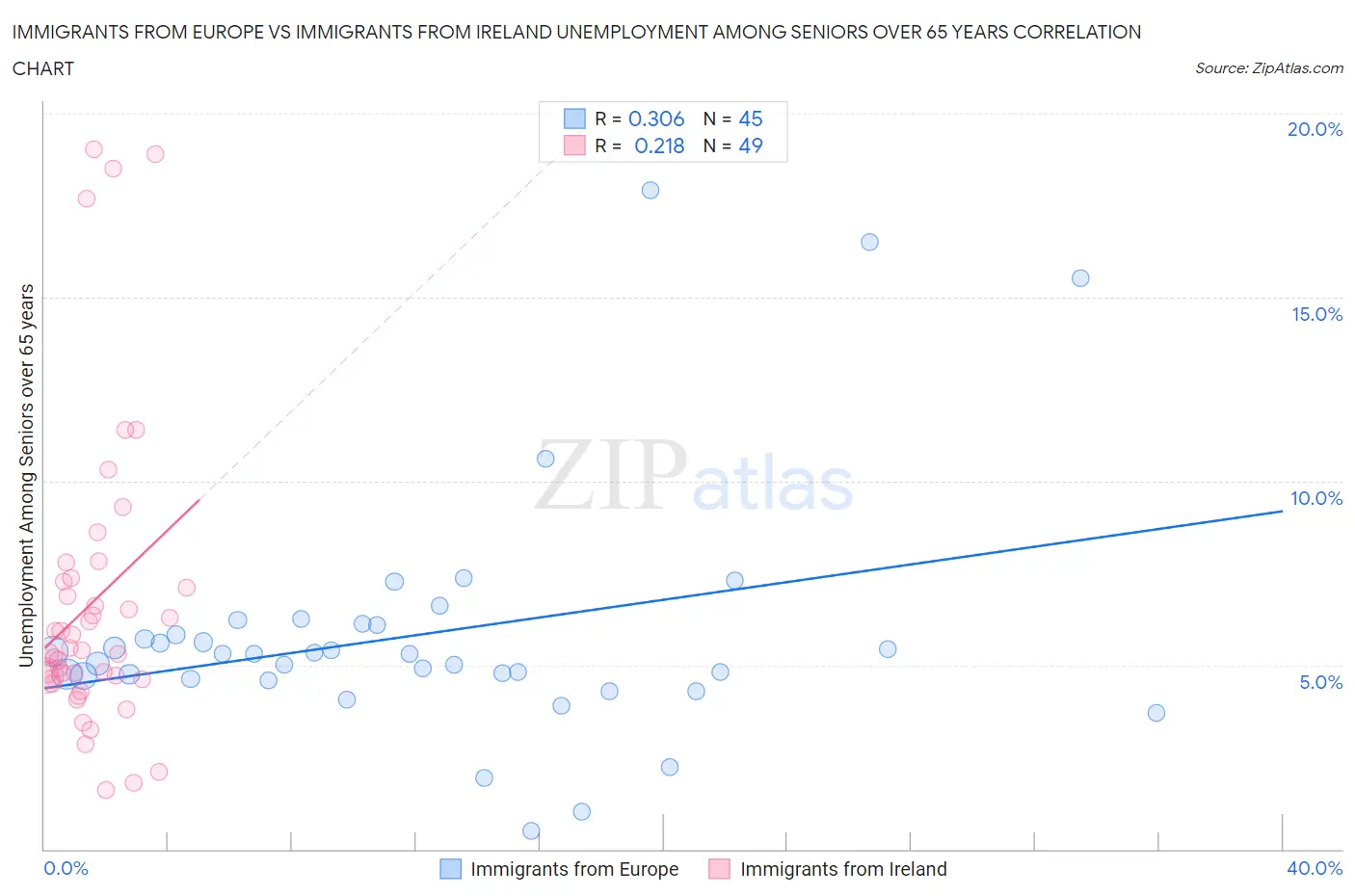 Immigrants from Europe vs Immigrants from Ireland Unemployment Among Seniors over 65 years