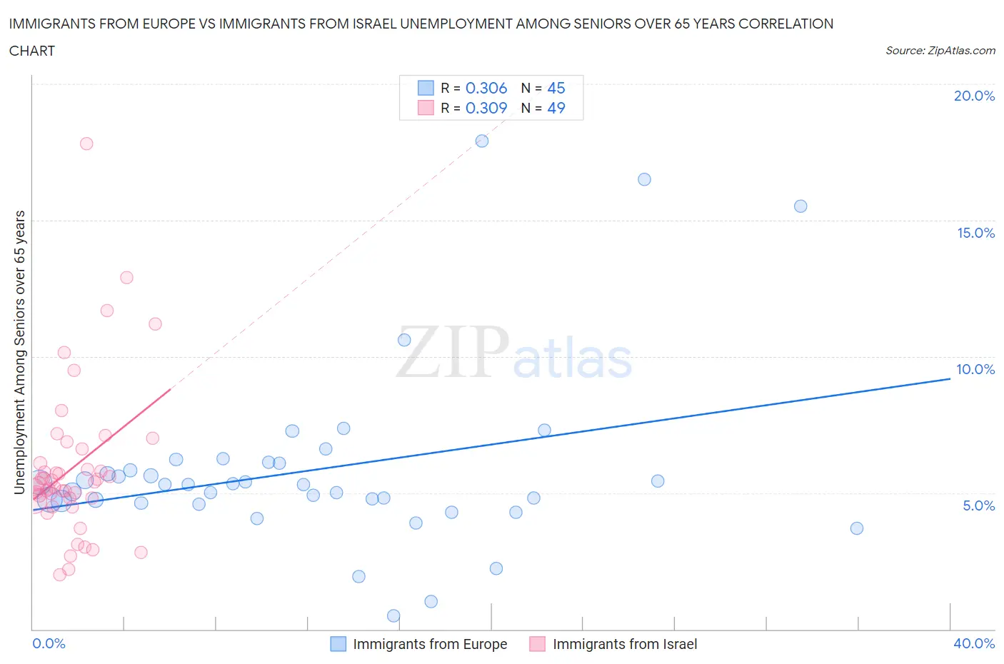 Immigrants from Europe vs Immigrants from Israel Unemployment Among Seniors over 65 years