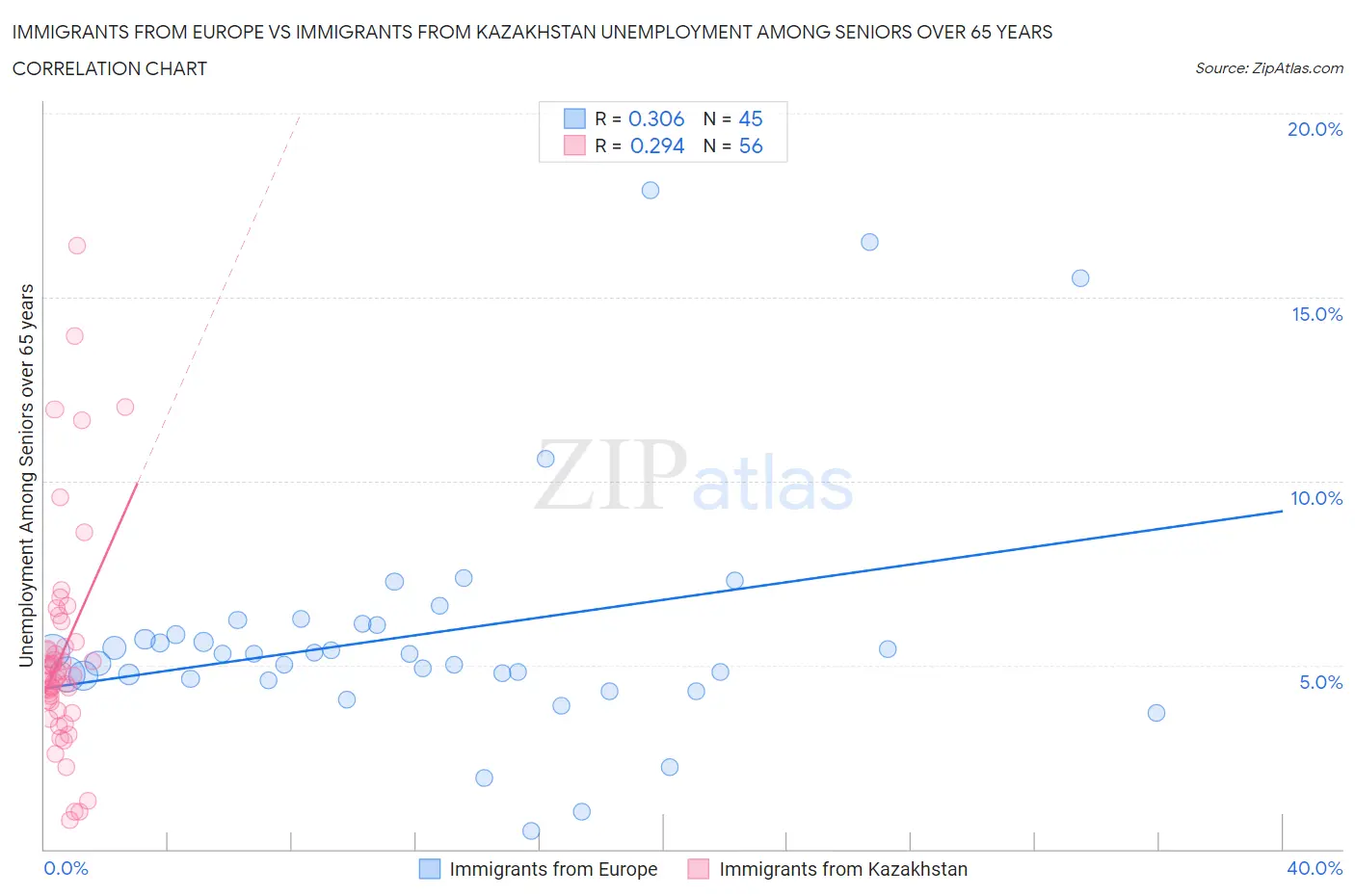 Immigrants from Europe vs Immigrants from Kazakhstan Unemployment Among Seniors over 65 years