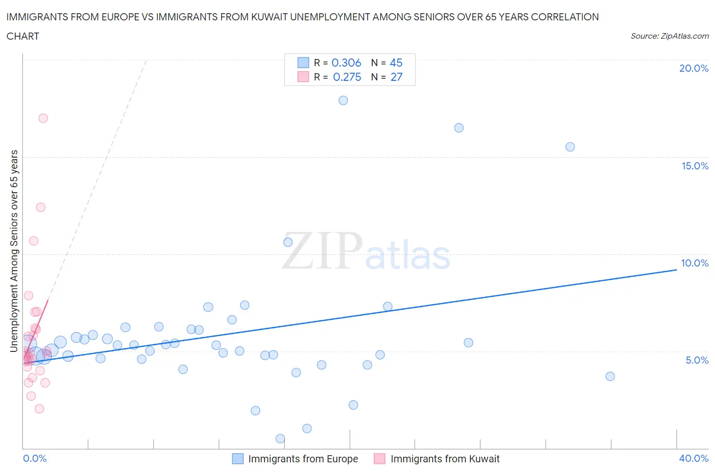 Immigrants from Europe vs Immigrants from Kuwait Unemployment Among Seniors over 65 years