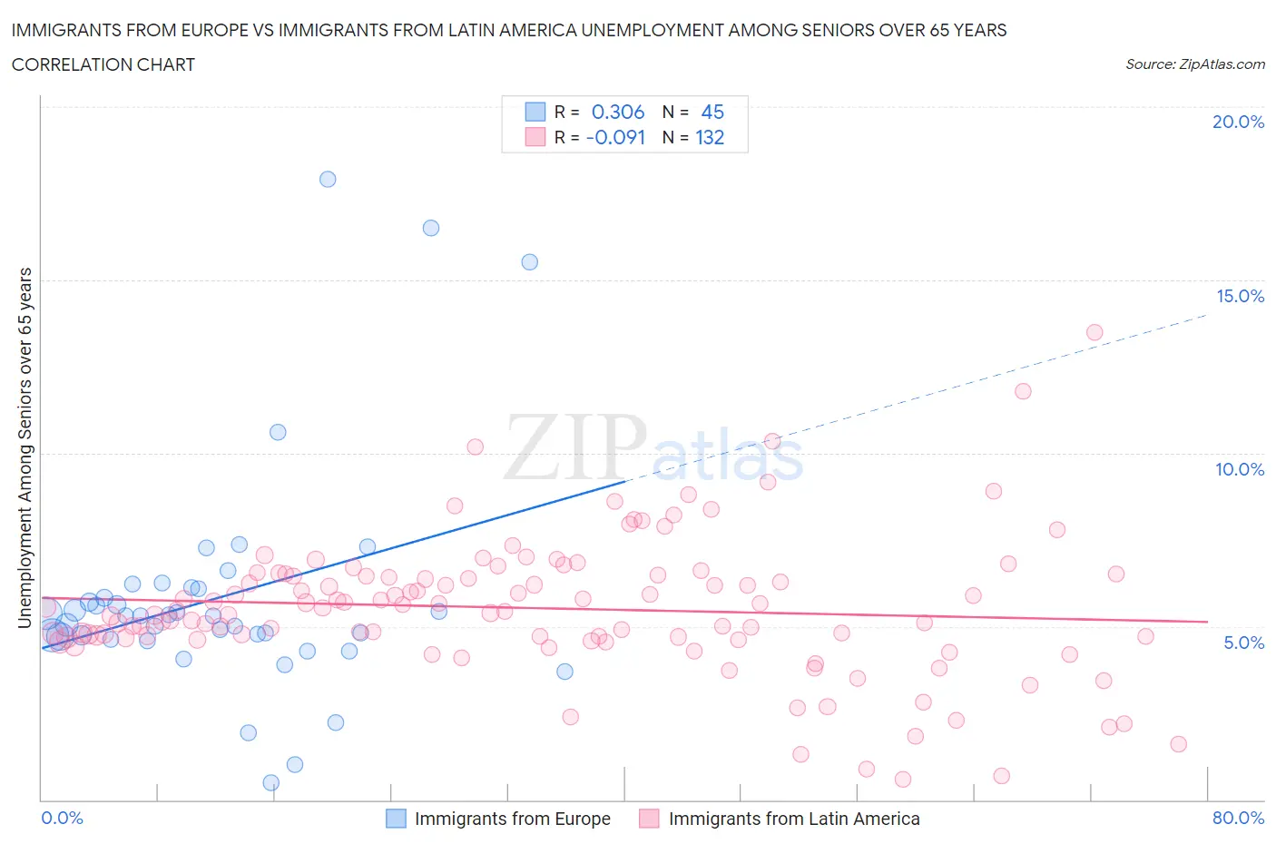 Immigrants from Europe vs Immigrants from Latin America Unemployment Among Seniors over 65 years