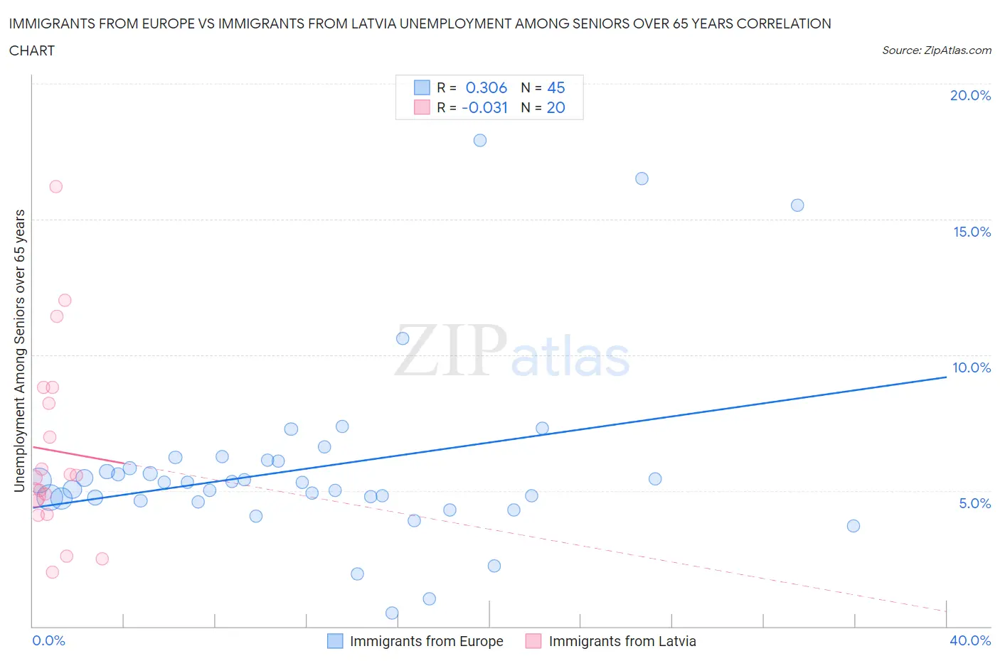 Immigrants from Europe vs Immigrants from Latvia Unemployment Among Seniors over 65 years