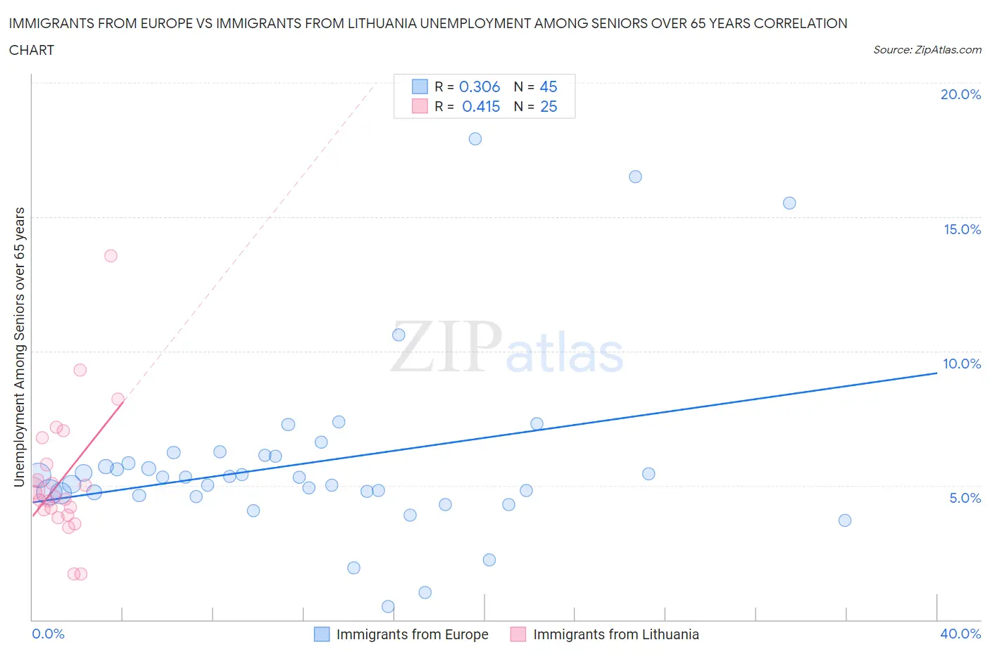 Immigrants from Europe vs Immigrants from Lithuania Unemployment Among Seniors over 65 years