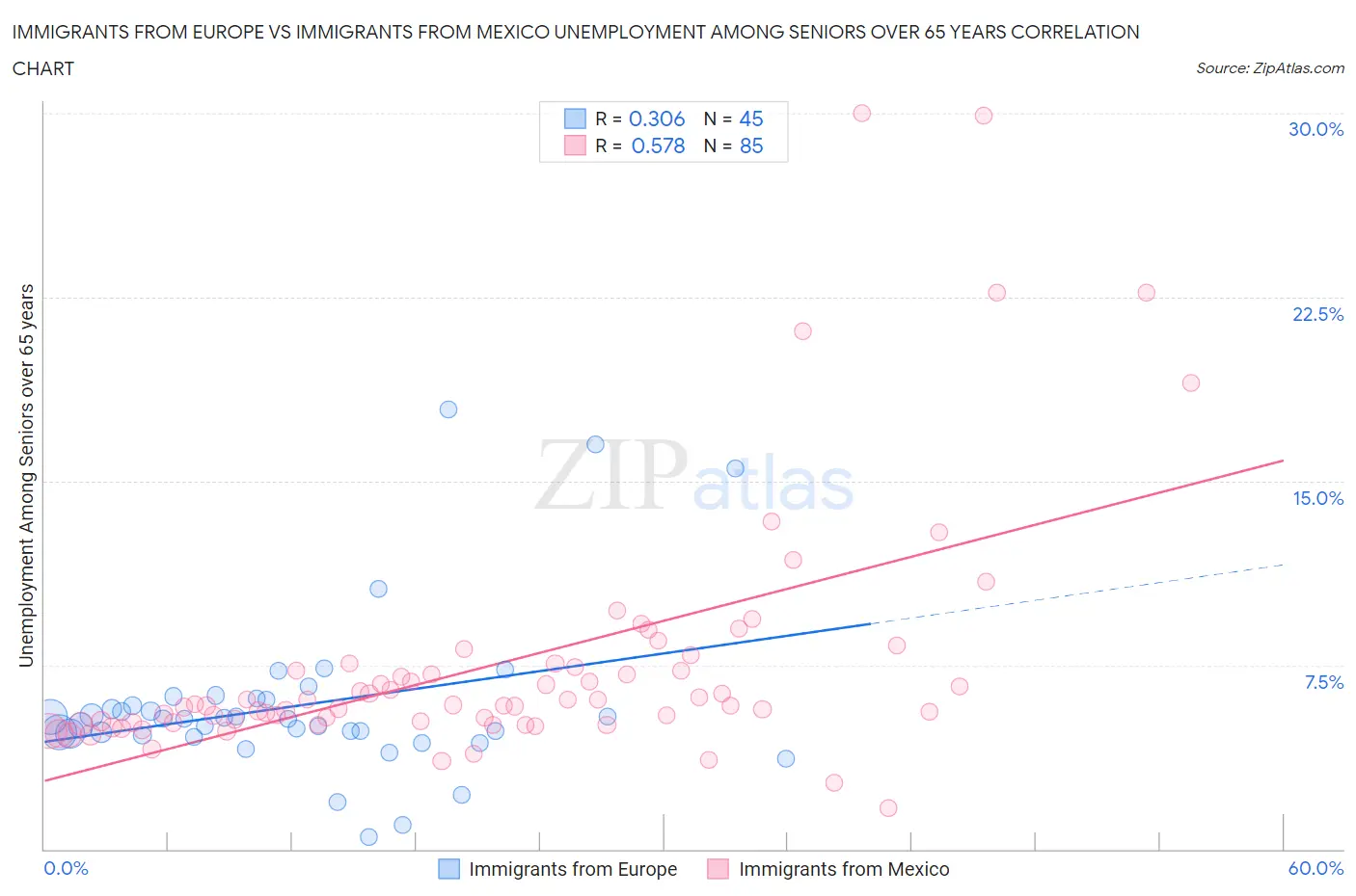 Immigrants from Europe vs Immigrants from Mexico Unemployment Among Seniors over 65 years