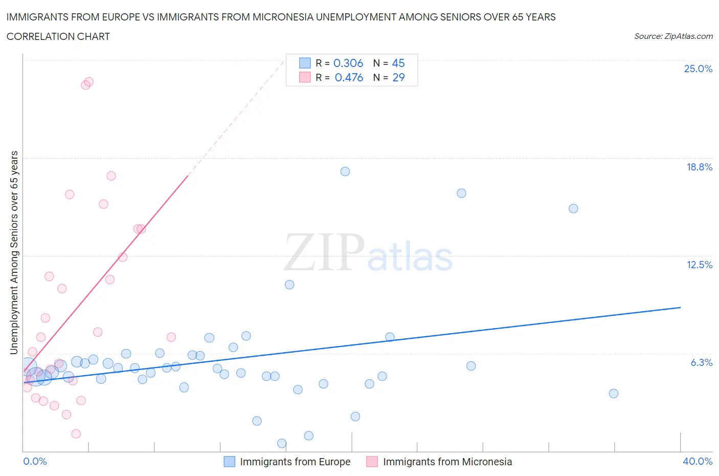 Immigrants from Europe vs Immigrants from Micronesia Unemployment Among Seniors over 65 years