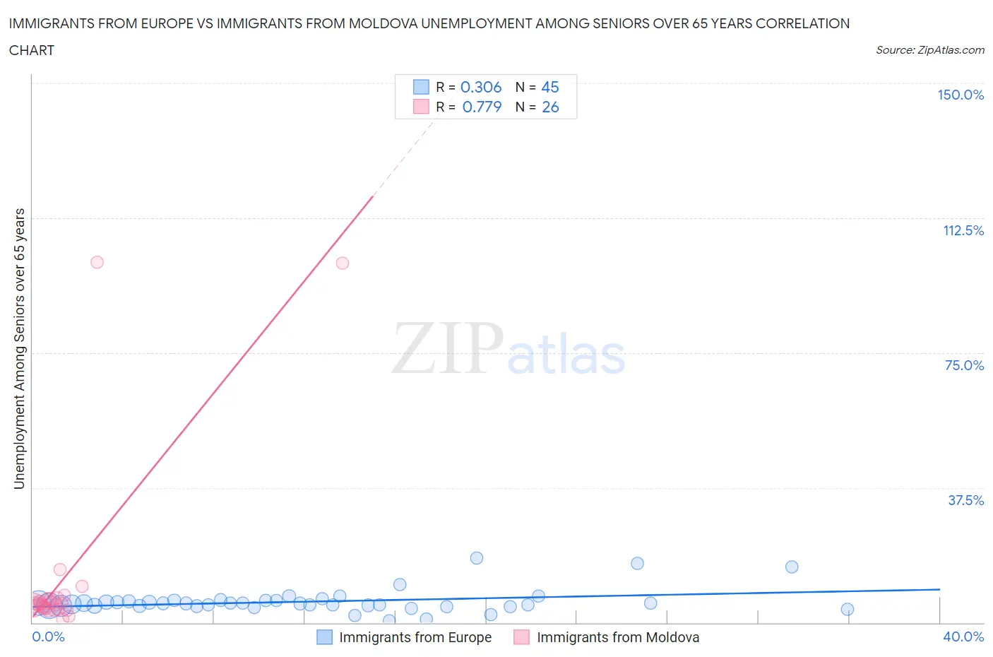 Immigrants from Europe vs Immigrants from Moldova Unemployment Among Seniors over 65 years