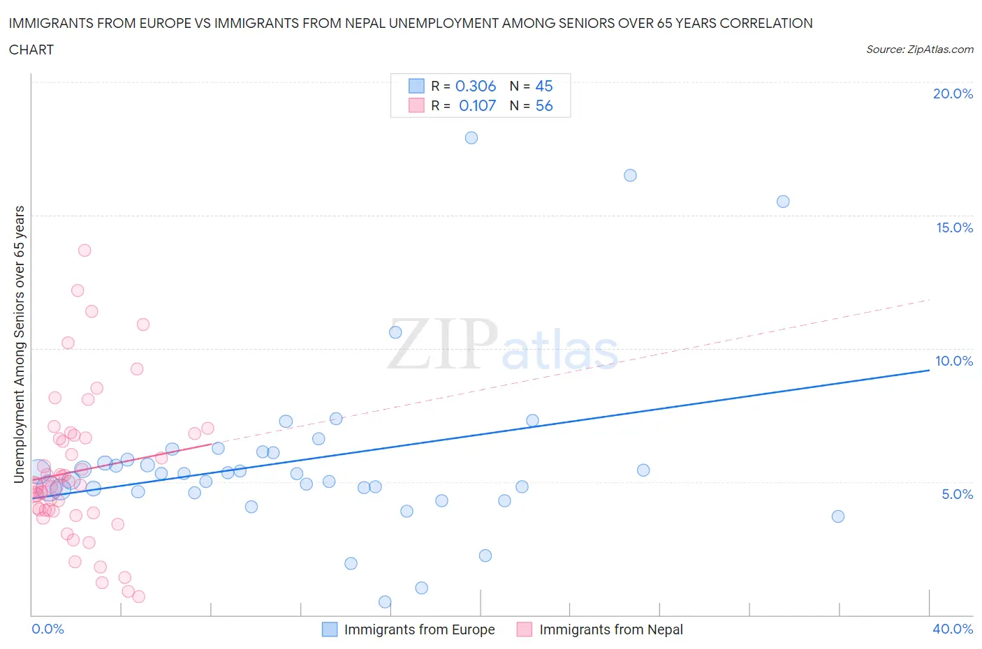 Immigrants from Europe vs Immigrants from Nepal Unemployment Among Seniors over 65 years