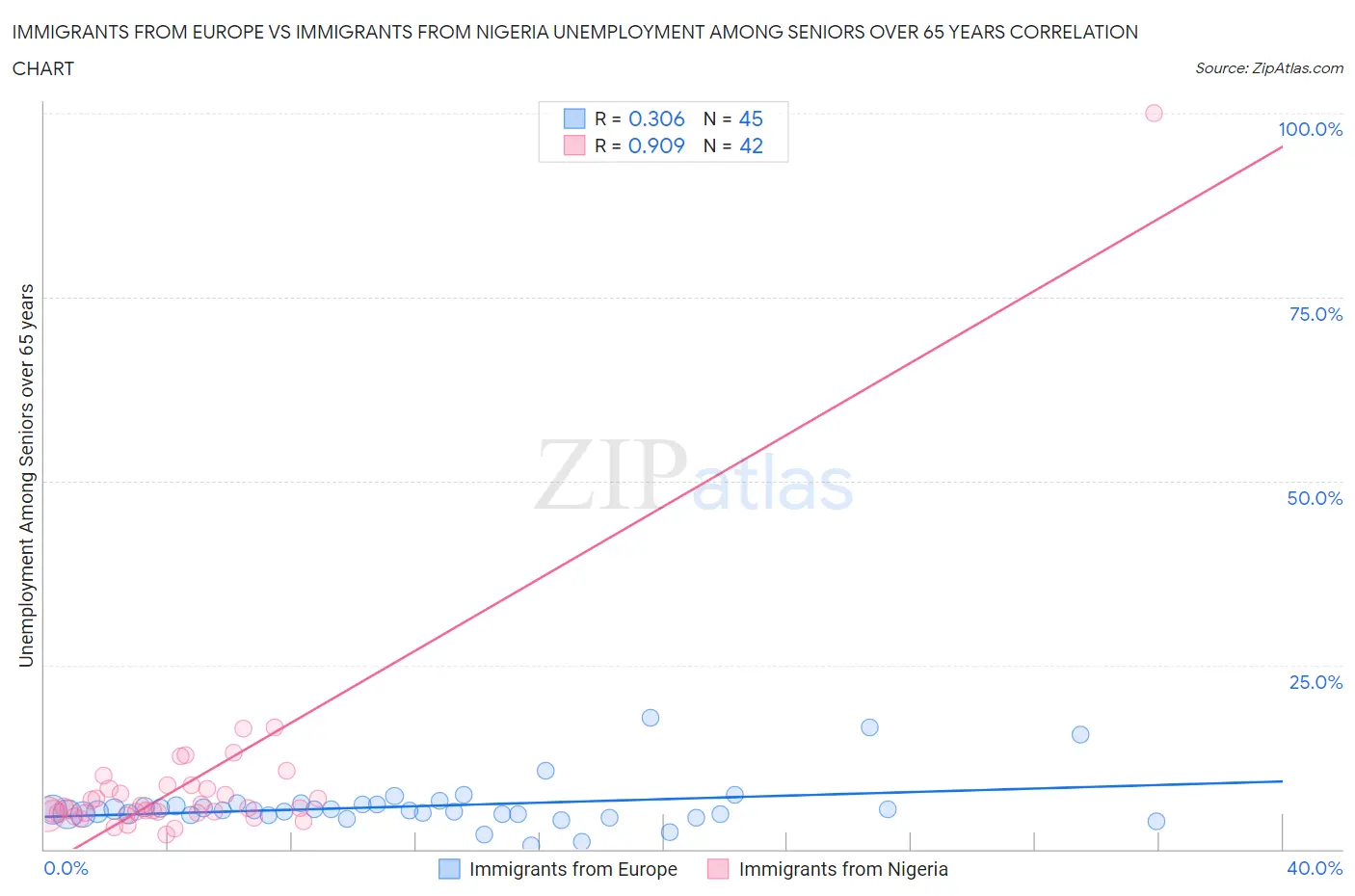 Immigrants from Europe vs Immigrants from Nigeria Unemployment Among Seniors over 65 years