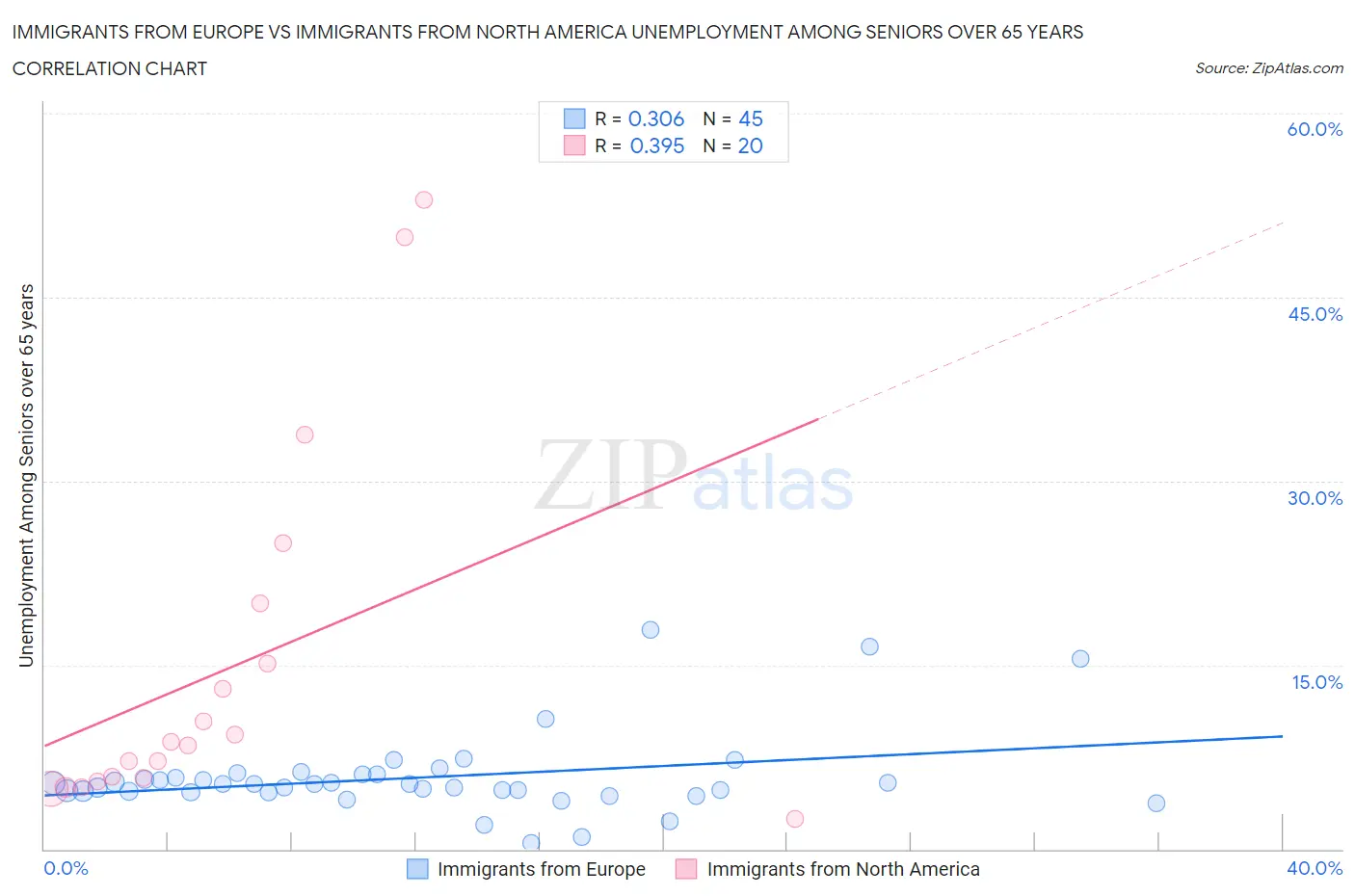 Immigrants from Europe vs Immigrants from North America Unemployment Among Seniors over 65 years