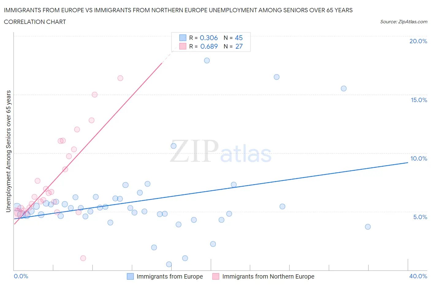 Immigrants from Europe vs Immigrants from Northern Europe Unemployment Among Seniors over 65 years