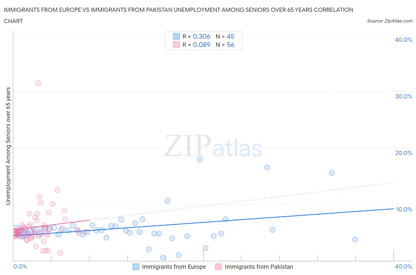 Immigrants from Europe vs Immigrants from Pakistan Unemployment Among Seniors over 65 years