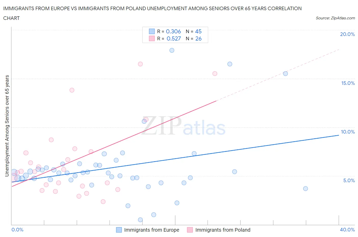 Immigrants from Europe vs Immigrants from Poland Unemployment Among Seniors over 65 years