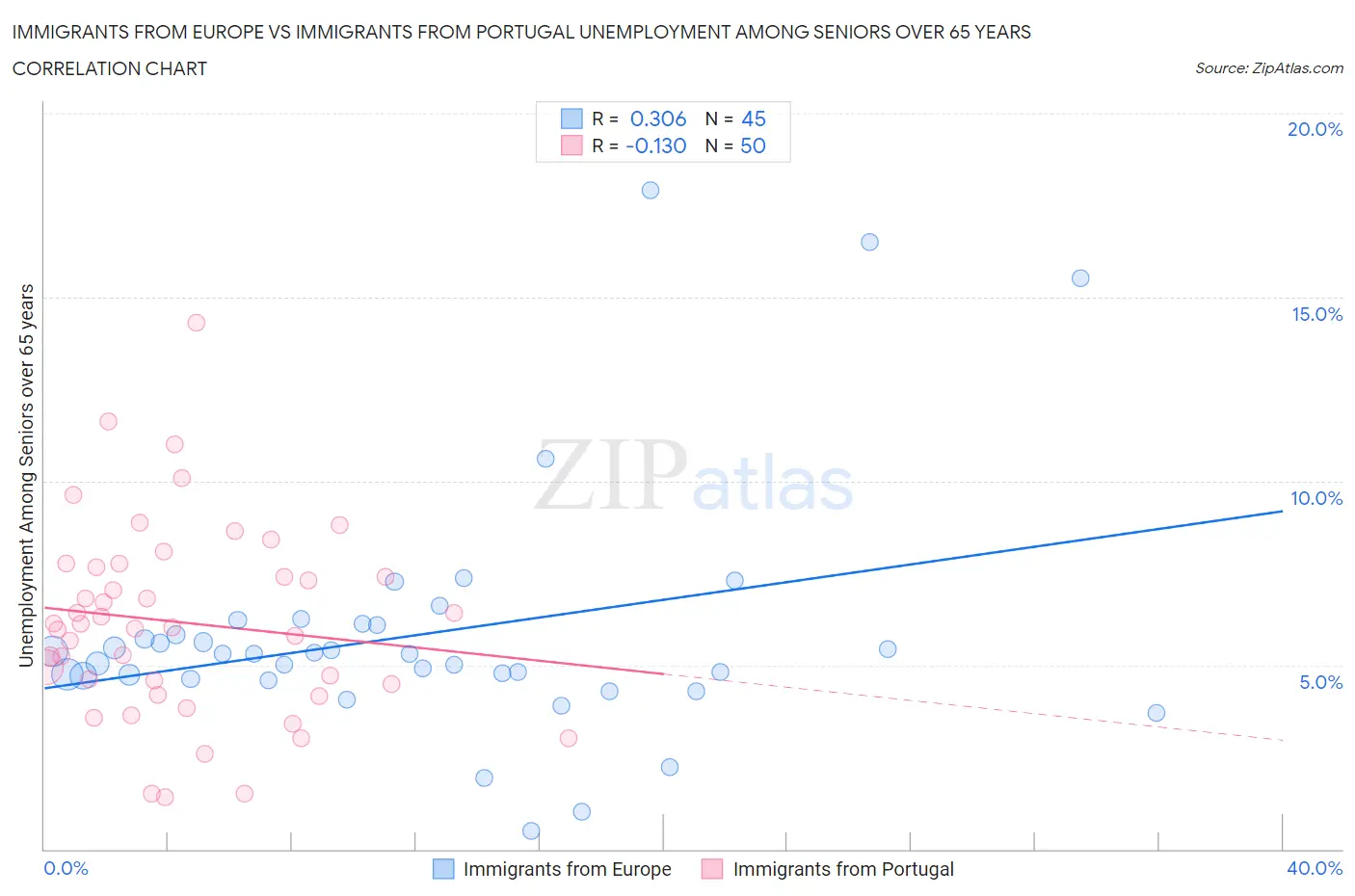 Immigrants from Europe vs Immigrants from Portugal Unemployment Among Seniors over 65 years