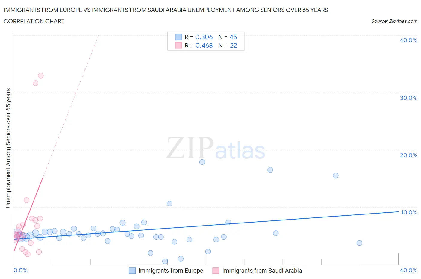 Immigrants from Europe vs Immigrants from Saudi Arabia Unemployment Among Seniors over 65 years