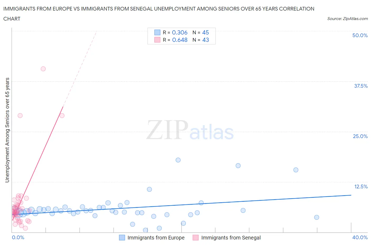 Immigrants from Europe vs Immigrants from Senegal Unemployment Among Seniors over 65 years