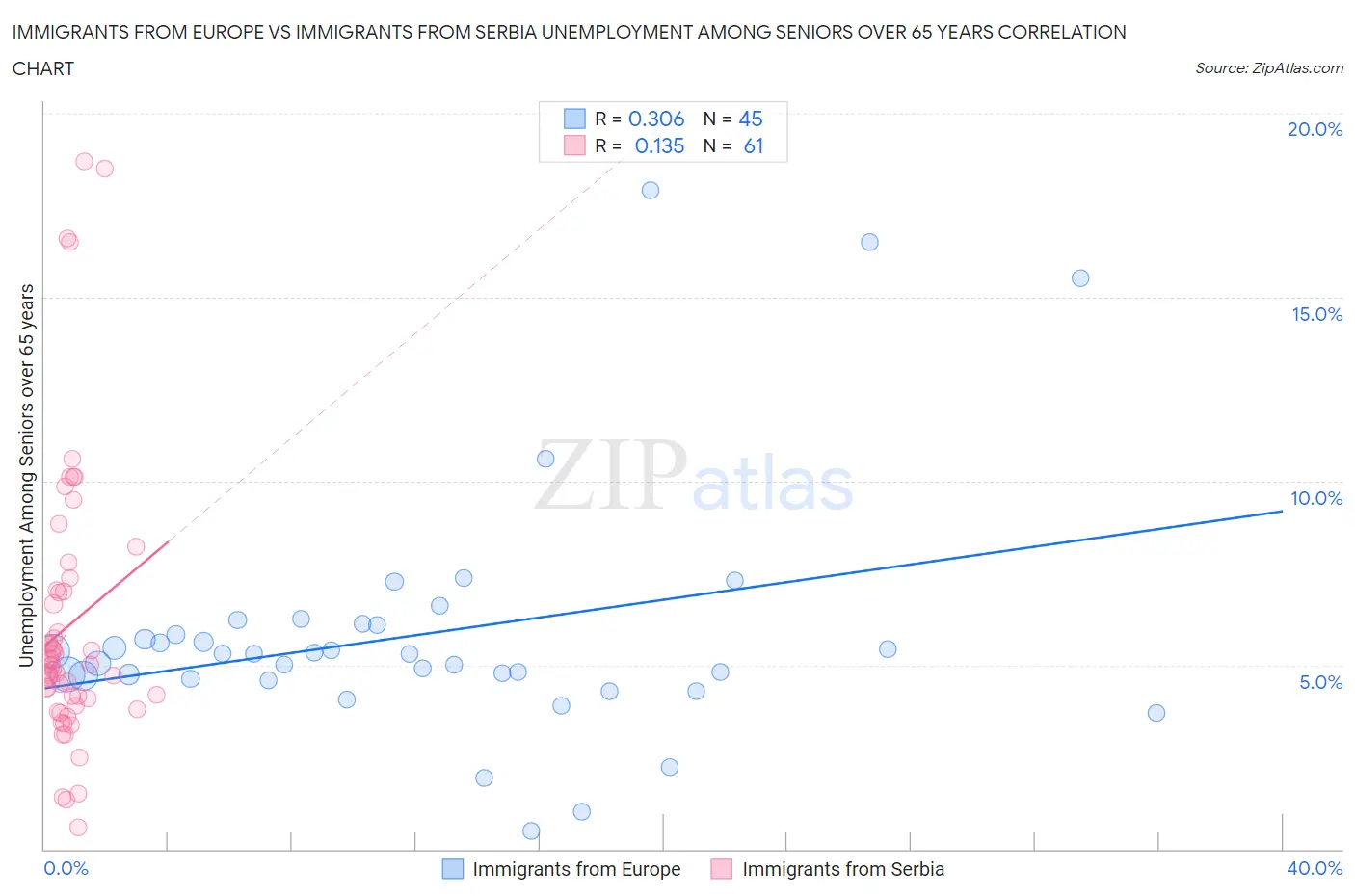 Immigrants from Europe vs Immigrants from Serbia Unemployment Among Seniors over 65 years