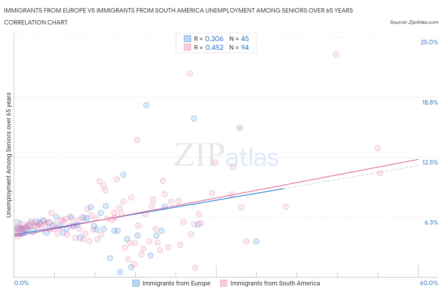 Immigrants from Europe vs Immigrants from South America Unemployment Among Seniors over 65 years
