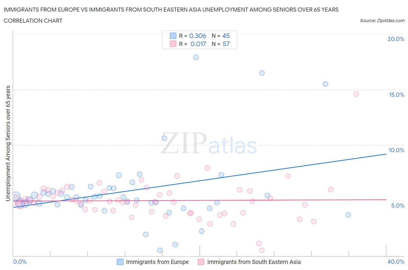 Immigrants from Europe vs Immigrants from South Eastern Asia Unemployment Among Seniors over 65 years