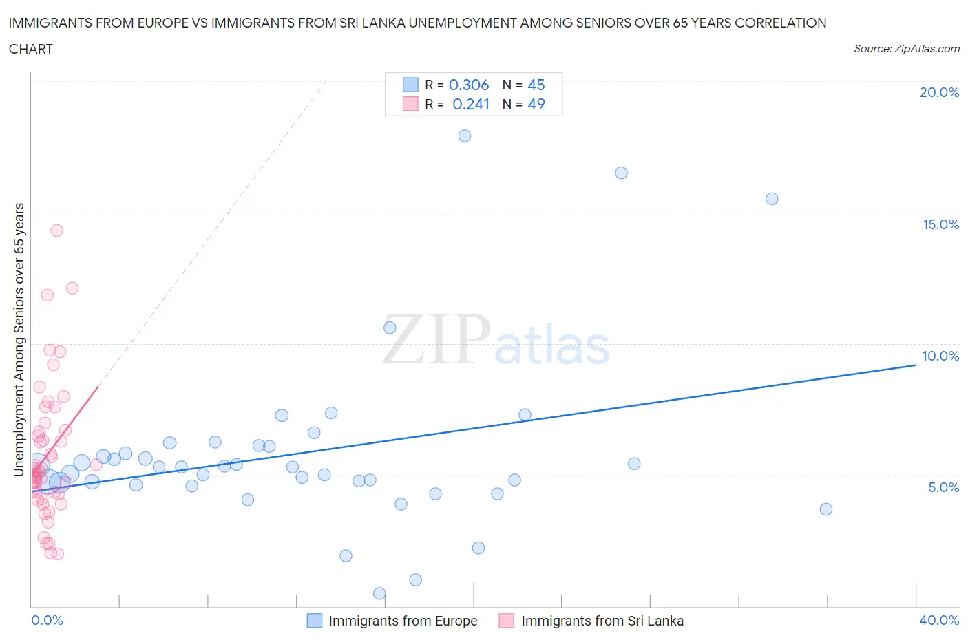 Immigrants from Europe vs Immigrants from Sri Lanka Unemployment Among Seniors over 65 years