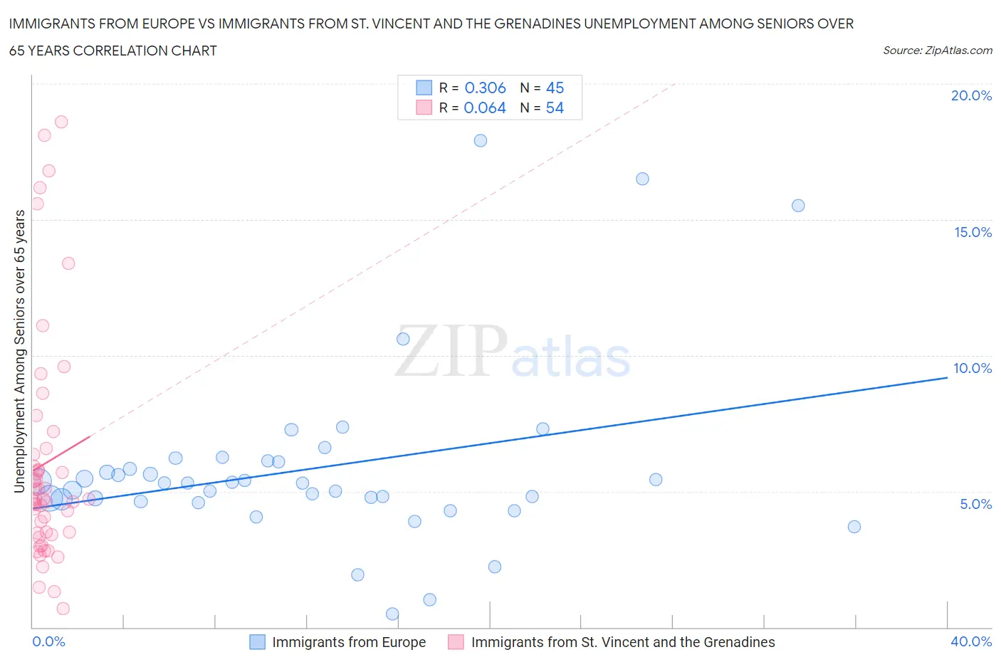 Immigrants from Europe vs Immigrants from St. Vincent and the Grenadines Unemployment Among Seniors over 65 years