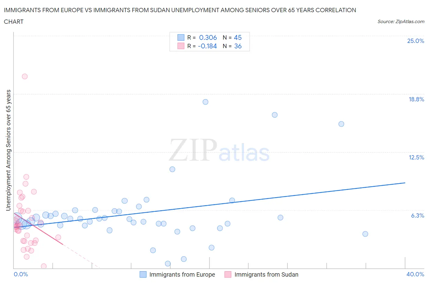 Immigrants from Europe vs Immigrants from Sudan Unemployment Among Seniors over 65 years