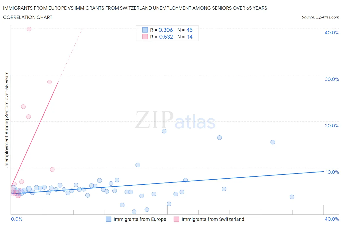 Immigrants from Europe vs Immigrants from Switzerland Unemployment Among Seniors over 65 years