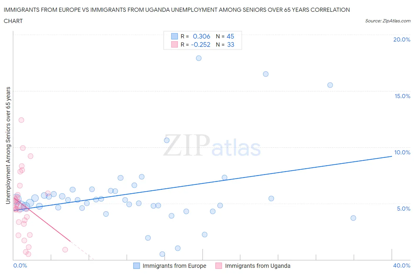 Immigrants from Europe vs Immigrants from Uganda Unemployment Among Seniors over 65 years