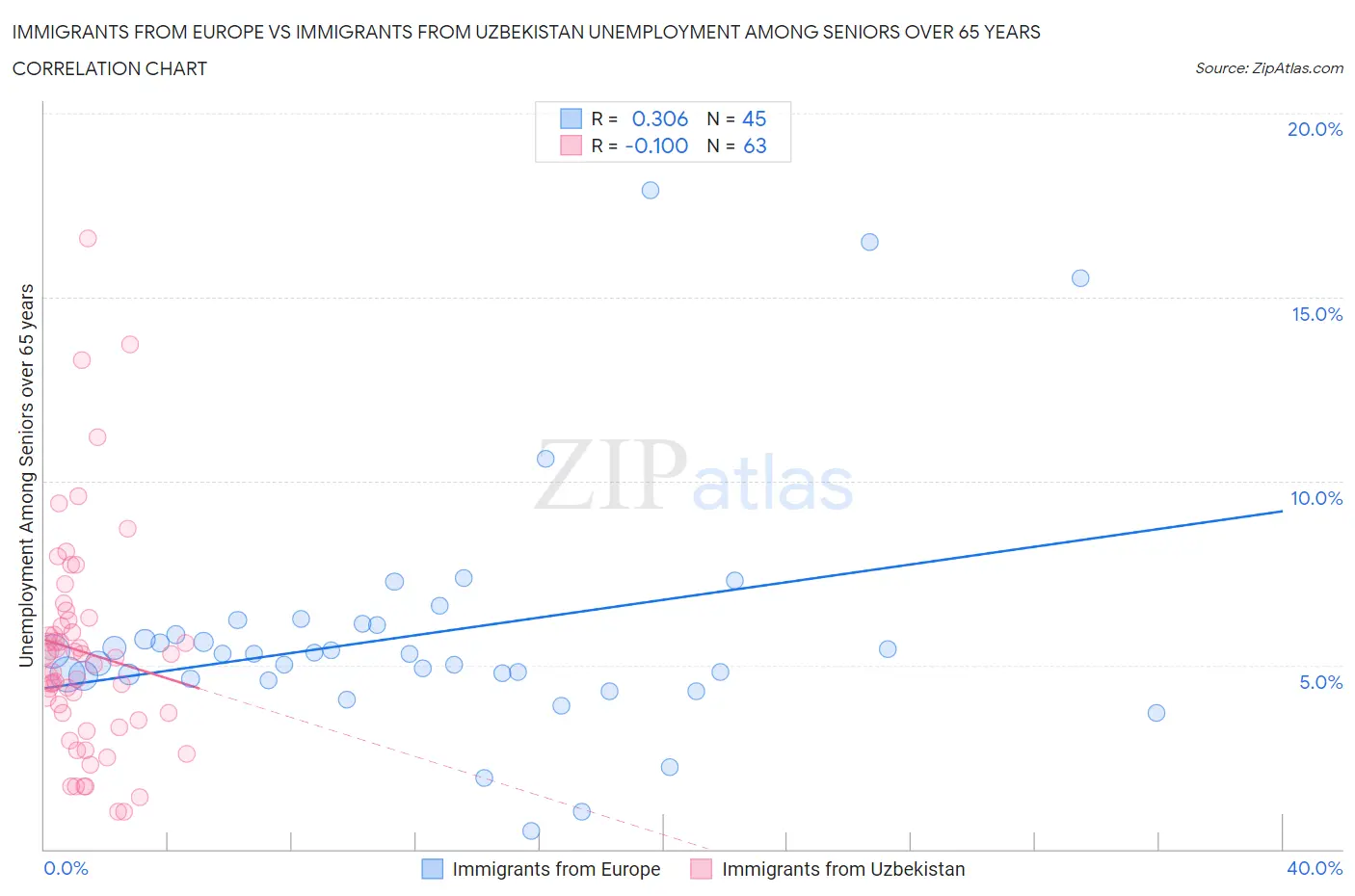 Immigrants from Europe vs Immigrants from Uzbekistan Unemployment Among Seniors over 65 years