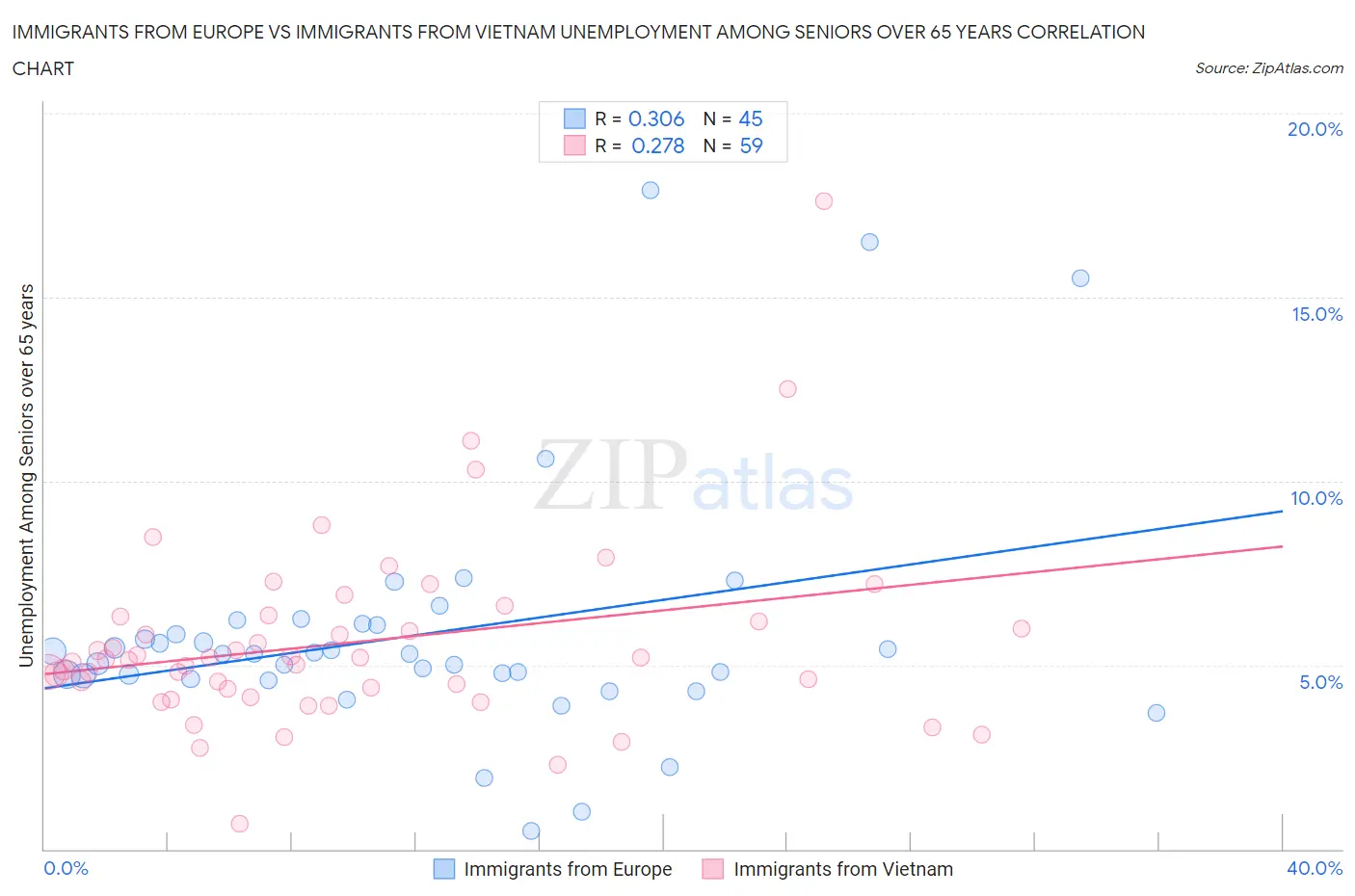 Immigrants from Europe vs Immigrants from Vietnam Unemployment Among Seniors over 65 years