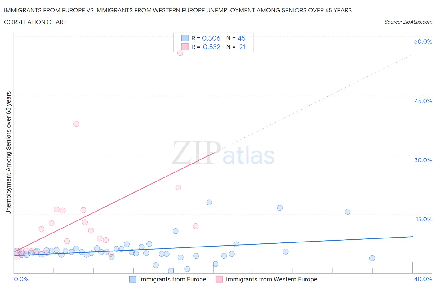Immigrants from Europe vs Immigrants from Western Europe Unemployment Among Seniors over 65 years