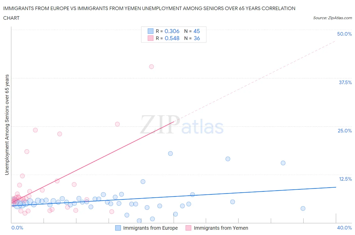 Immigrants from Europe vs Immigrants from Yemen Unemployment Among Seniors over 65 years