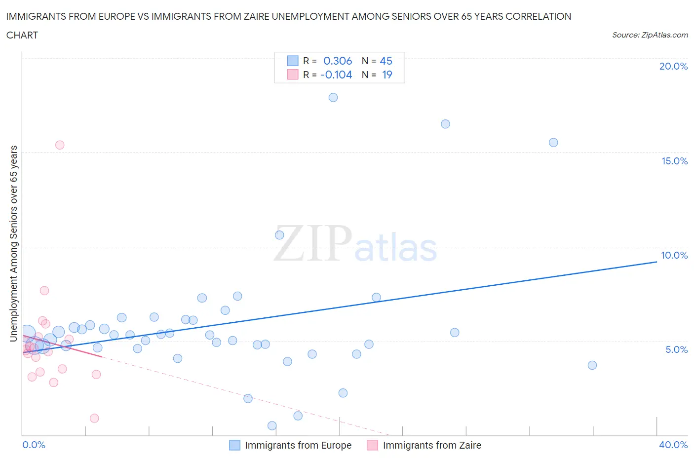 Immigrants from Europe vs Immigrants from Zaire Unemployment Among Seniors over 65 years