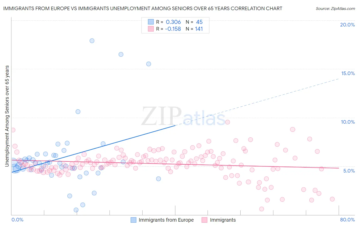 Immigrants from Europe vs Immigrants Unemployment Among Seniors over 65 years