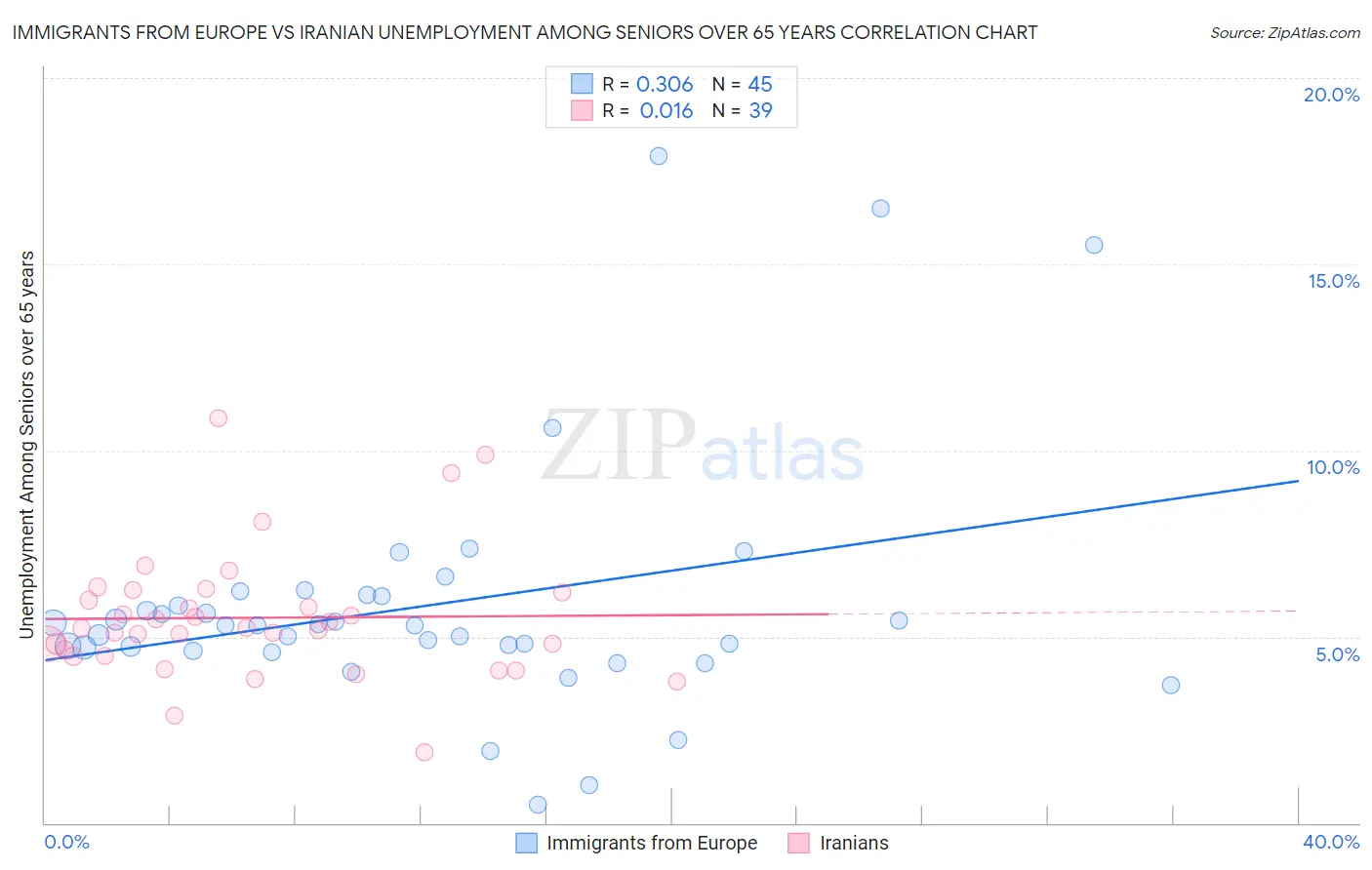 Immigrants from Europe vs Iranian Unemployment Among Seniors over 65 years