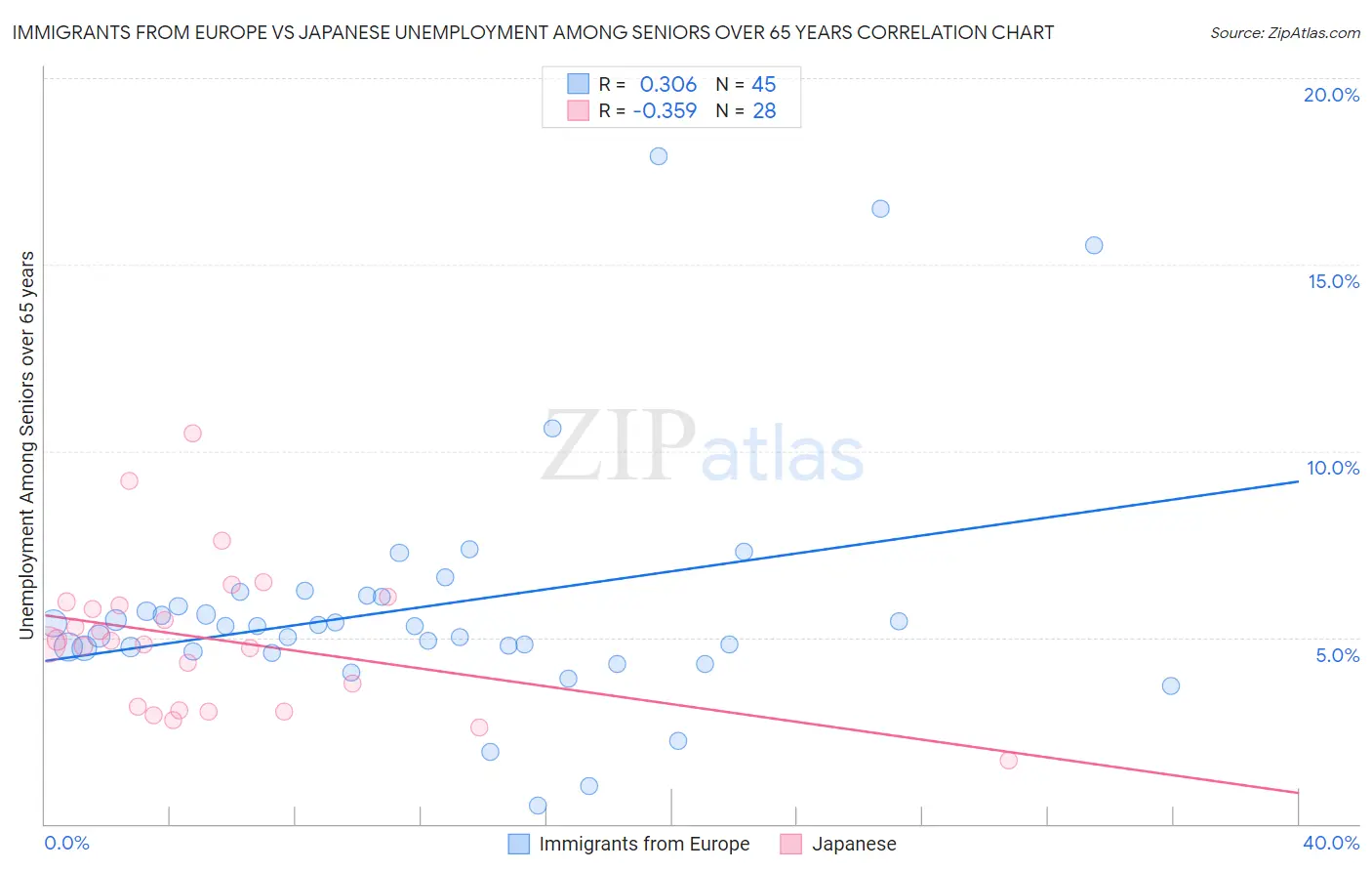 Immigrants from Europe vs Japanese Unemployment Among Seniors over 65 years